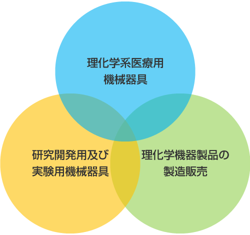 理化学系医療用機械器具、研究開発用及び実験用機械器具、理化学機器製品の製造販売